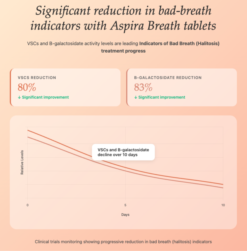 Aspira Breath Tablets - Get Rid of Bad Breath