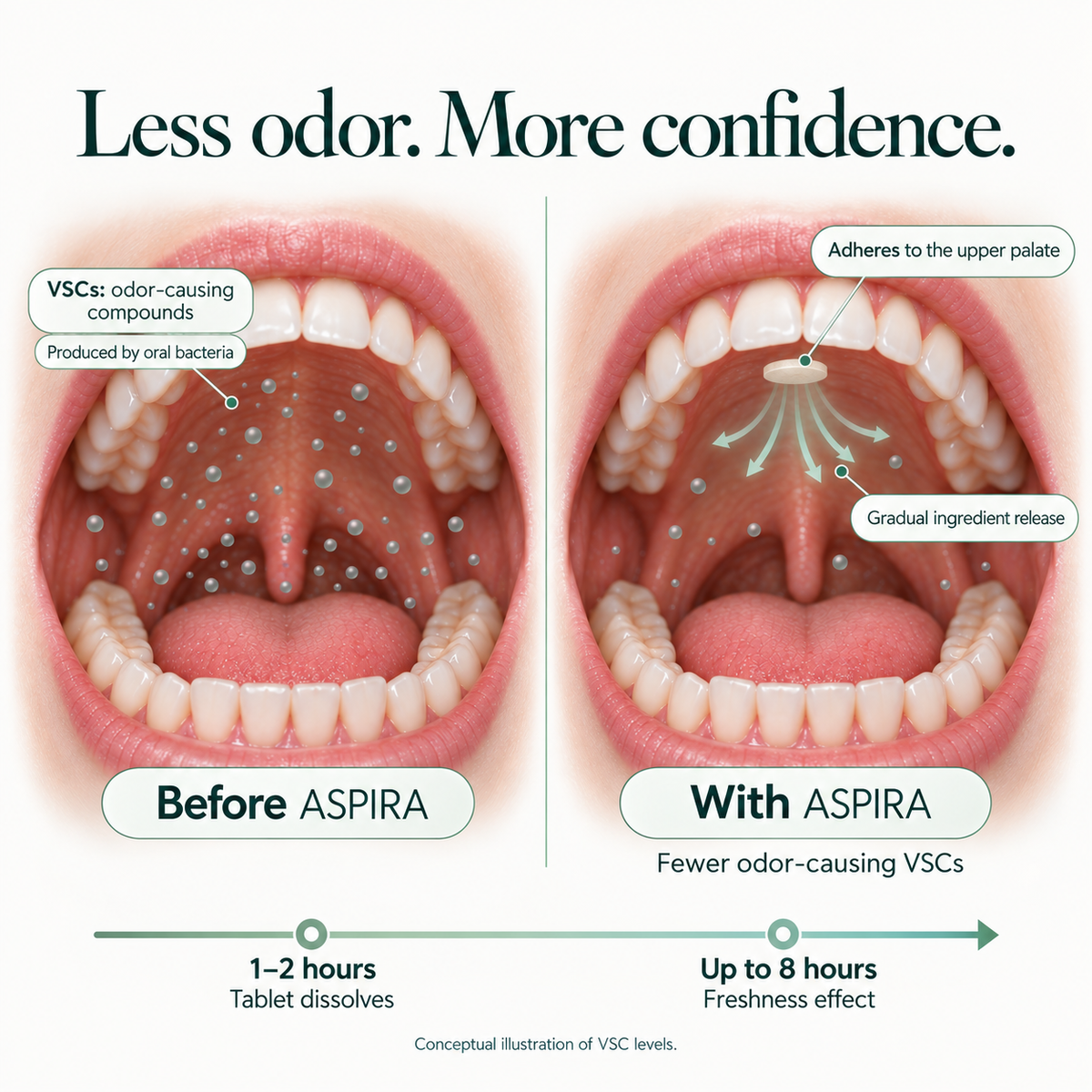 Before-and-after oral illustration comparing VSCs odor-causing compounds in a mouth with and without Aspira. The left side labeled 'Before ASPIRA' shows blue droplets scattered across the mouth, while the right side labeled 'With ASPIRA' shows fewer droplets with green arrows indicating gradual ingredient release.