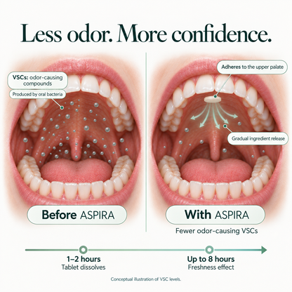 Before-and-after oral illustration comparing VSCs odor-causing compounds in a mouth with and without Aspira. The left side labeled 'Before ASPIRA' shows blue droplets scattered across the mouth, while the right side labeled 'With ASPIRA' shows fewer droplets with green arrows indicating gradual ingredient release.